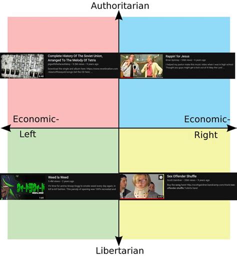 Each Quadrants Favourite Meme Song R Politicalcompassmemes