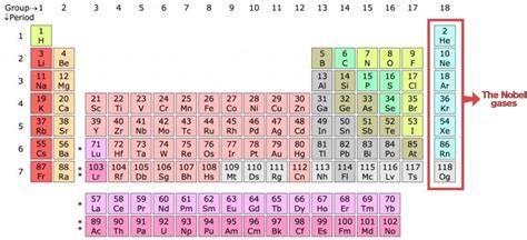 Noble Gases Periodic Table / Noble Gases | Chemistry Learner : Other ...