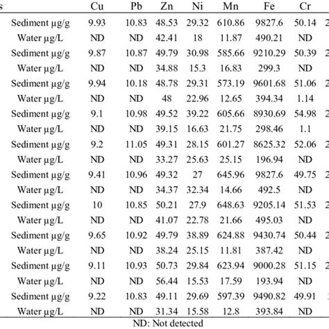 Heavy Metal Concentrations In Sediment And Stream Water Samples Download Scientific Diagram