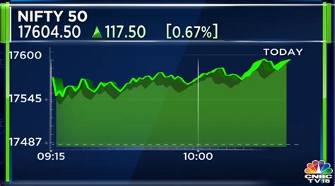 Cnbc Tv On Twitter Cnbctv Market Nifty Rises Above Mark