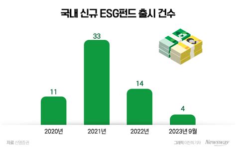 자금 빠져나가는 Esg펀드···증권업계 전망은 긍정적 뉴스웨이