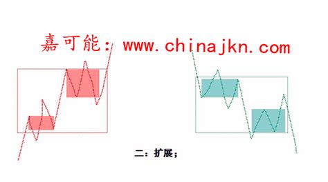 【嘉可能】缠论108课《缠论中枢生长方式》股市期货外汇入门技术课扩张