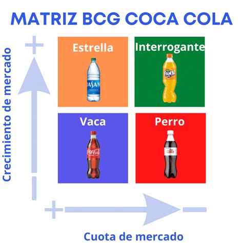 Matriz Bcg Coca Cola Braincp