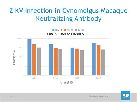 Cynomolgus macaque model for ZIKV research - Southern Research