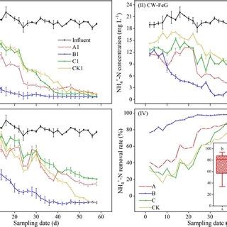 Dynamic Changes Of Effluent NH4 N Concentration I II III And