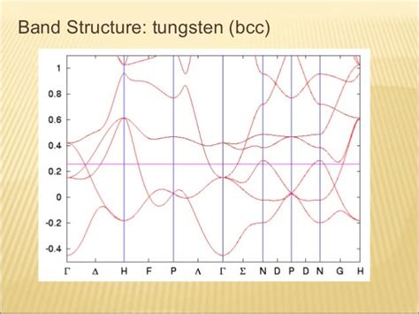 Energy band theory of solids