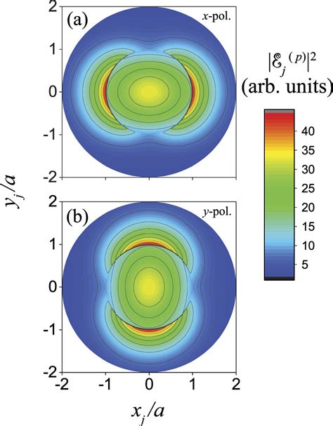 Cross Sectional Profiles Of The Electric Intensity Distributions Vert