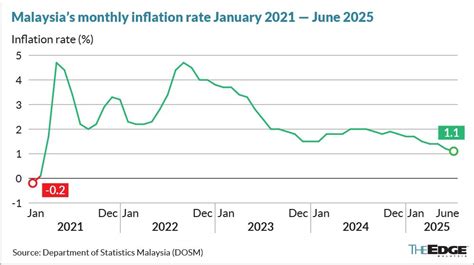 malaysias headline inflation eases   year   june  food