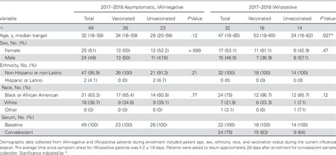 Table 1 From Differential Antibody Recognition Of H3n2 Vaccine And