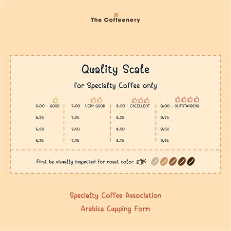 Cupping Protocol Sca The Coffeenery Coffee Knowledge