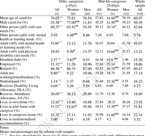 Characteristics Of Cared For Person By Caregivers Age Group And Gender Download Table