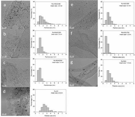 Representative Tem Images And Histograms Showing The Metal Particle