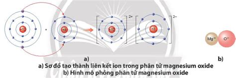 Hãy vẽ sơ đồ và mô tả quá trình tạo thành liên kết ion trong phân tử