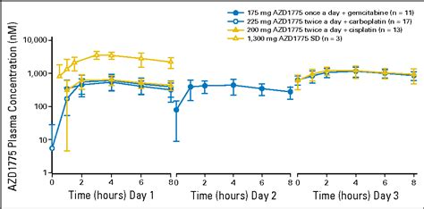 Figure 2 From Phase I Study Evaluating Wee1 Inhibitor Azd1775 As