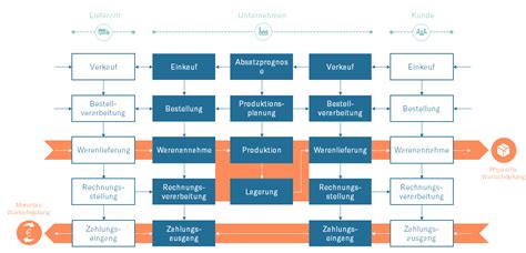 Working Capital Optimierung Wayes