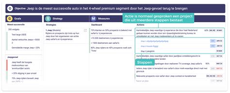 Ogsm Jeep Een Voorbeeld In Simpele Stappen Ogsm