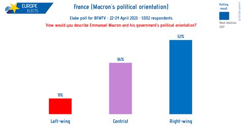 Europe Elects On Twitter France Elabe Poll How Would You Define