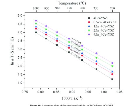 Arrhenius Plots Of The Total Conductivity In ZnO Doped 4Ce4YSZ