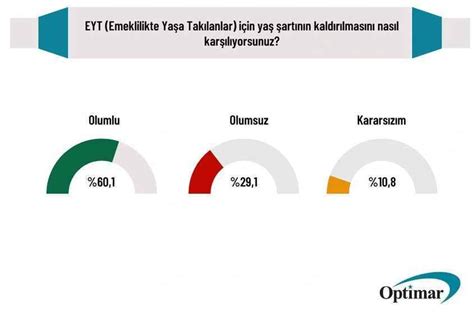 Son Anket Sonucu Eyt Lilerin Akp Ye Tepkisi Belli Oldu Son Dakika