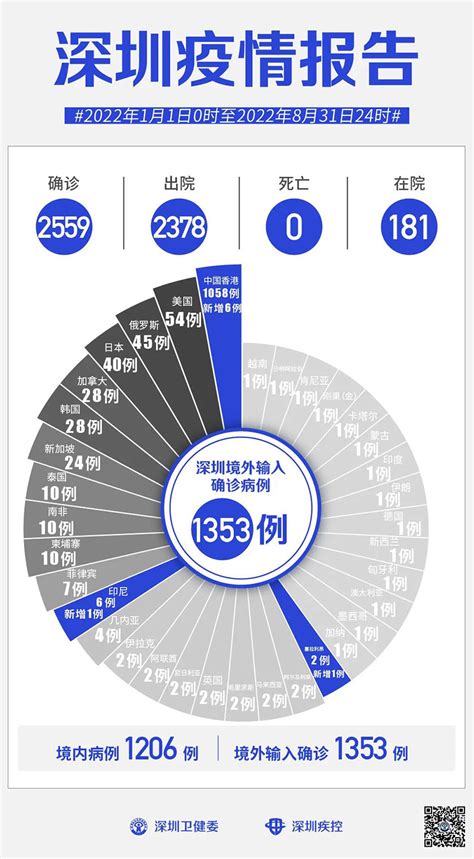 2022年9月1日深圳市新冠肺炎疫情情况