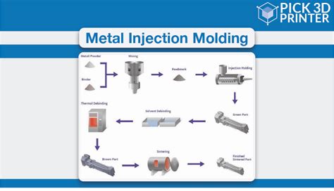 Metal Injection Molding Mim 3d Printing Simply Explained Pick 3d Printer