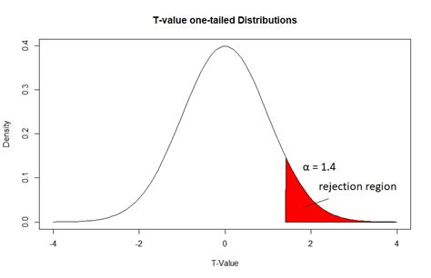 Critical t-value calculator