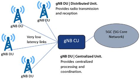 Mastering 5g Network Design Implementation And Operations Packt