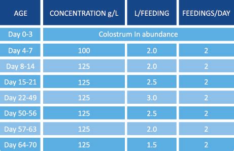 Bottle Calf Feeding Chart - Best Pictures and Decription Forwardset.Com