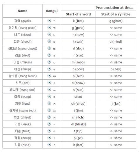 Korean Alphabet With English Pronunciation