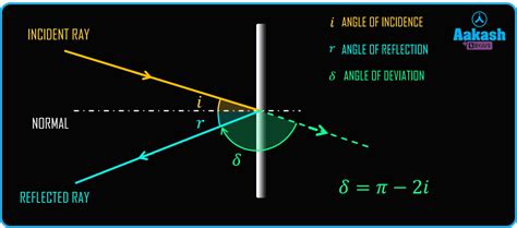 Rectilinear Propagation Of Light In Physics Definition Types And Importance Aesl