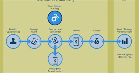 Integrating Salesforce Cpq And Salesforce Billing — Teletype