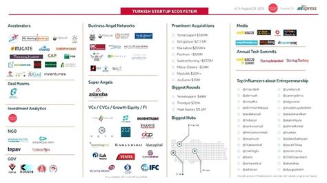 Facts And Figures The Turkish Startup Ecosystem In H1 2015