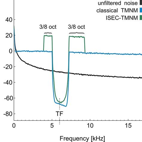 Power spectral density of Brownian noise filtered with both ...