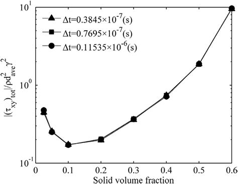 Normalized Shear Stress Versus Solid Volume Fraction With Various Time