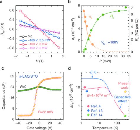 Hall Effect And Capacitance Measurements A Hall Resistance R Xy