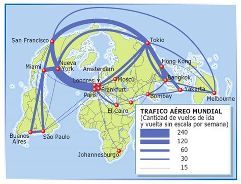 Sector Terciario Los Transportes