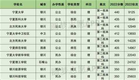 2022年宁夏各大学录取分数线及位次表（本科、专科大学） 高考100