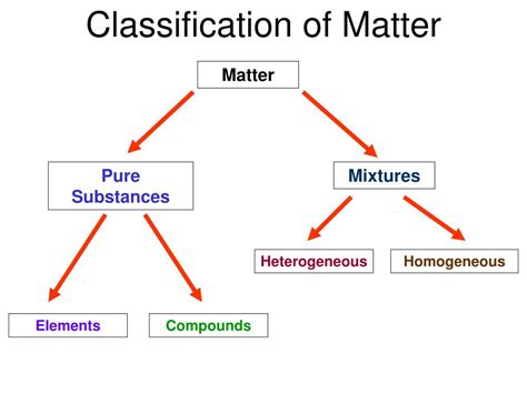 Ppt Chemistry B Intro To Mixtures Powerpoint Presentation Free