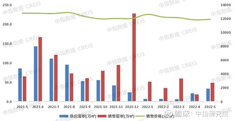 2022年1 5月沈阳房地产企业销售业绩top10 在房地产市场多重利好政策的助推下，2022年5月沈阳商品住宅成交出现大幅增长，成交面积达到47 9万㎡，较4月增长172 雪球