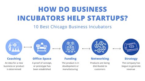 How To Start An Incubator