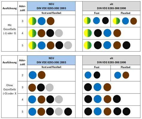 Farben Von Kabel Und Leitungen Nach Vde