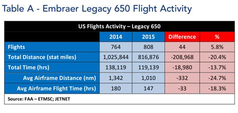 Embraer Legacy 650 Vs Gulfstream Giv Sp Avbuyer