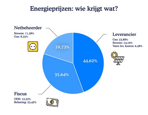 Energieprijzen Verwachtingen Tarieven Easyswitch Nl