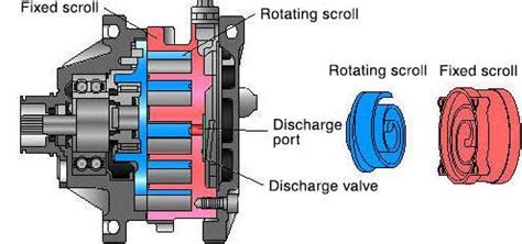 Types Of Compressor And Structure Scroll Type Fixed Displacement