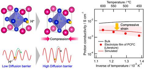 Strain Reducing Proton Conduct Image Eurekalert Science News Releases