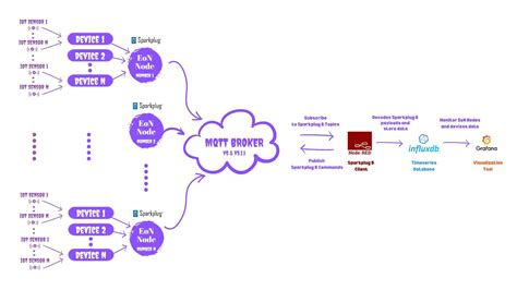 Mqtt Sparkplug B Data Simulator Youtube