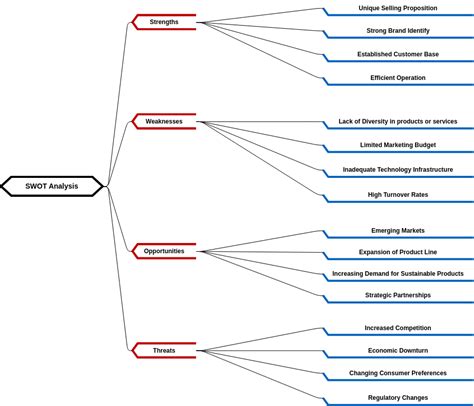 Swot Analysis Mind Map Diagrama De Mapa Mental Template