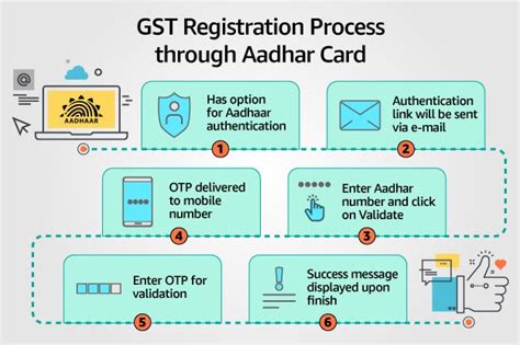 GST Registration Process A Step By Step Guide Amazon Business