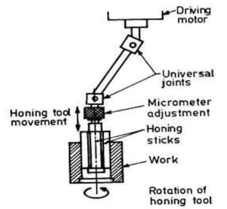 Honing Process - Working , Diagram, Advantages, Applications