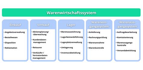 Warenwirtschaftssystem Einfach And Verständlich Erklärt